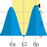 Tide chart for Old Tower, Sapelo Island, Georgia on 2024/05/4