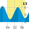 Tide chart for Old Tower, Sapelo Island, Georgia on 2024/06/13