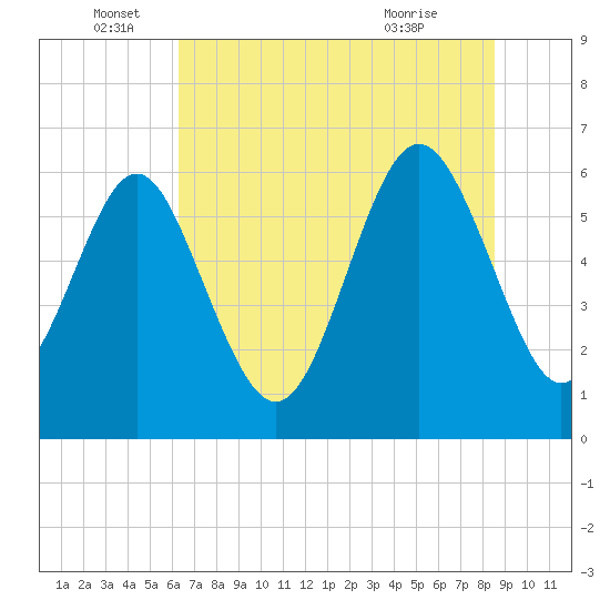 Tide chart for Old Tower, Sapelo Island on 2024/06/16