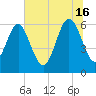 Tide chart for Old Tower, Sapelo Island, Georgia on 2024/06/16