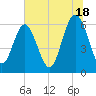Tide chart for Old Tower, Sapelo Island, Georgia on 2024/06/18
