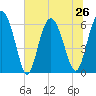Tide chart for Old Tower, Sapelo Island, Georgia on 2024/06/26