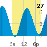 Tide chart for Old Tower, Sapelo Island, Georgia on 2024/06/27