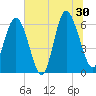 Tide chart for Old Tower, Sapelo Island, Georgia on 2024/06/30
