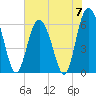Tide chart for Old Tower, Sapelo Island, Georgia on 2024/06/7