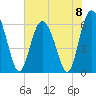 Tide chart for Old Tower, Sapelo Island, Georgia on 2024/06/8
