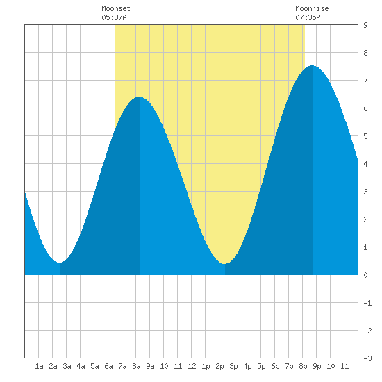 Tide chart for Old Tower, Sapelo Island on 2025/05/11