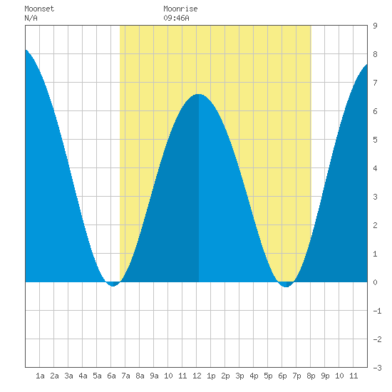 Tide chart for Old Tower, Sapelo Island on 2025/05/01