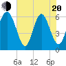 Tide chart for Old Tower, Sapelo Island, Georgia on 2025/05/20