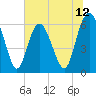 Tide chart for Old Tower, Sapelo Island, Georgia on 2025/06/12
