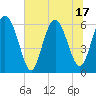 Tide chart for Old Tower, Sapelo Island, Georgia on 2025/06/17