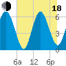 Tide chart for Old Tower, Sapelo Island, Georgia on 2025/06/18