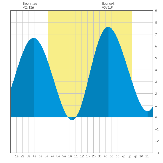 Tide chart for Old Tower, Sapelo Island on 2025/06/20