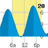 Tide chart for Old Tower, Sapelo Island, Georgia on 2025/06/20