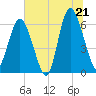 Tide chart for Old Tower, Sapelo Island, Georgia on 2025/06/21