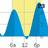 Tide chart for Old Tower, Sapelo Island, Georgia on 2025/06/23