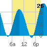 Tide chart for Old Tower, Sapelo Island, Georgia on 2025/06/26