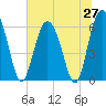 Tide chart for Old Tower, Sapelo Island, Georgia on 2025/06/27