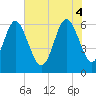 Tide chart for Old Tower, Sapelo Island, Georgia on 2025/06/4