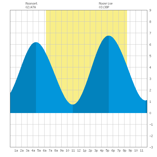Tide chart for Old Tower, Sapelo Island on 2025/06/05