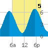 Tide chart for Old Tower, Sapelo Island, Georgia on 2025/06/5
