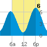 Tide chart for Old Tower, Sapelo Island, Georgia on 2025/06/6