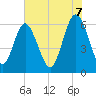 Tide chart for Old Tower, Sapelo Island, Georgia on 2025/06/7