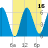 Tide chart for Old Tower, Sapelo Island, Georgia on 2025/07/16