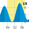 Tide chart for Old Tower, Sapelo Island, Georgia on 2025/07/19