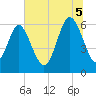 Tide chart for Old Tower, Sapelo Island, Georgia on 2025/07/5