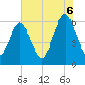 Tide chart for Old Tower, Sapelo Island, Georgia on 2025/07/6