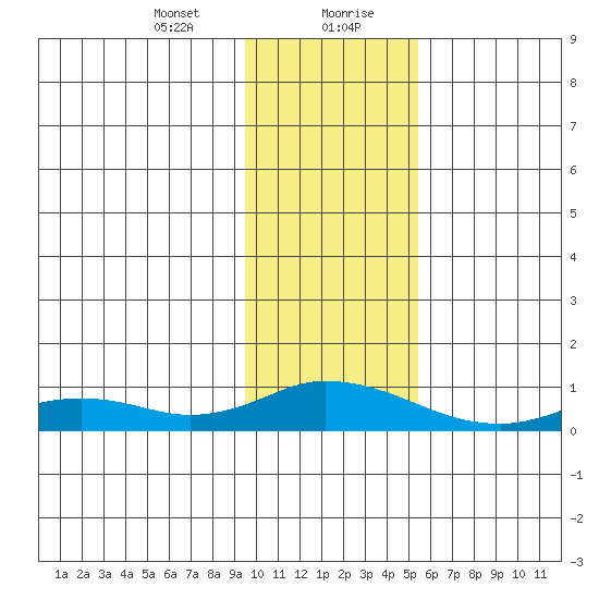 Tide Chart for 2021/01/23