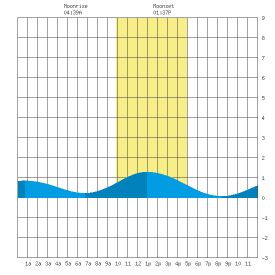 Tide Chart for 2021/01/8