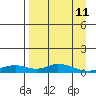 Tide chart for Olga Bay (A. P. A. Cannery), Alaska on 2022/04/11