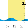 Tide chart for Olga Bay (A. P. A. Cannery), Alaska on 2022/04/21