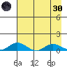 Tide chart for Olga Bay (A. P. A. Cannery), Alaska on 2022/04/30