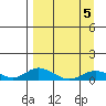 Tide chart for Olga Bay (A. P. A. Cannery), Alaska on 2022/04/5