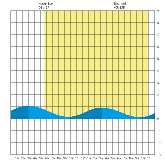 Tide Chart for 2022/05/25