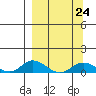 Tide chart for Olga Bay (A. P. A. Cannery), Alaska on 2023/03/24