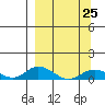 Tide chart for Olga Bay (A. P. A. Cannery), Alaska on 2023/03/25