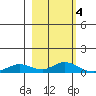 Tide chart for Olga Bay (A. P. A. Cannery), Alaska on 2023/03/4