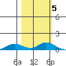 Tide chart for Olga Bay (A. P. A. Cannery), Alaska on 2023/03/5