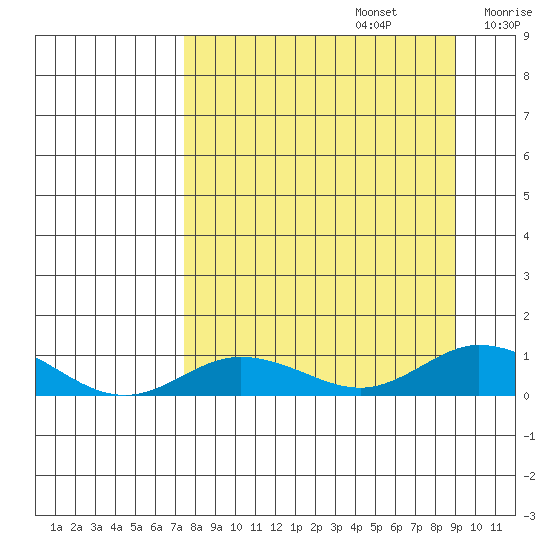 Tide Chart for 2023/09/5