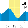 Tide chart for Olga Point, Olga Strait, Sitka Sound, Alaska on 2022/02/10