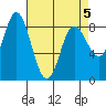 Tide chart for Olga Point, Olga Strait, Sitka Sound, Alaska on 2022/04/5