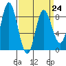 Tide chart for Olga Point, Olga Strait, Sitka Sound, Alaska on 2023/03/24