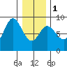 Tide chart for Olga Point, Olga Strait, Sitka Sound, Alaska on 2024/02/1