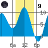 Tide chart for Olga Point, Olga Strait, Sitka Sound, Alaska on 2024/02/9