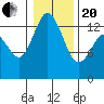 Tide chart for Olympia, Washington on 2021/01/20