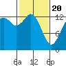Tide chart for Olympia, Washington on 2021/02/20